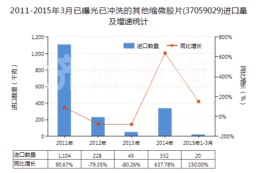 2011-2015年3月已曝光已沖洗的其他縮微膠片(37059029)進(jìn)口量及增速統(tǒng)計